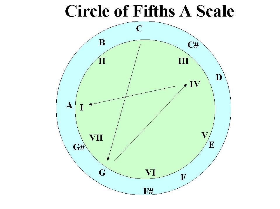 circle of fifths A
