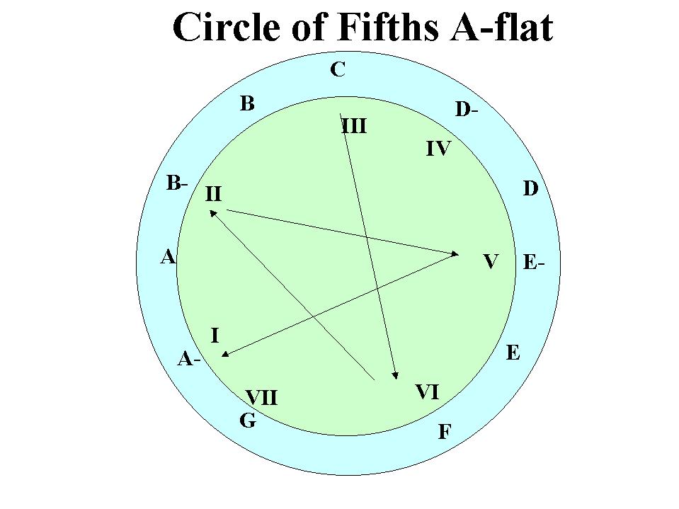 circle of fifths A-flat