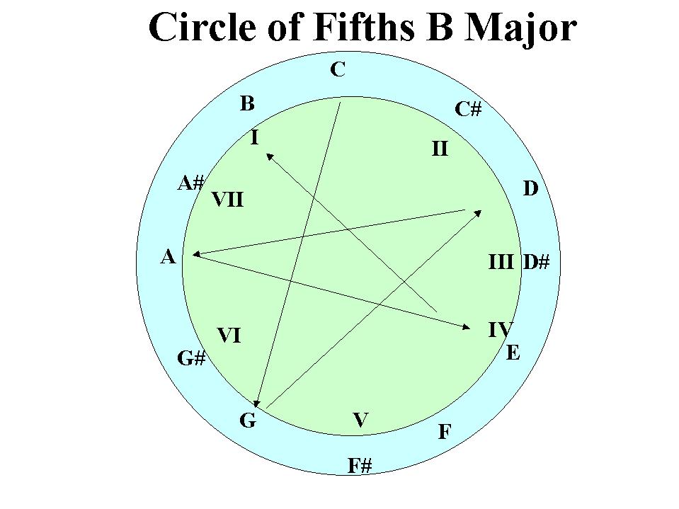 circle of fifths b major