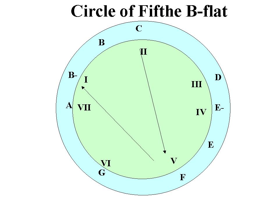 circle of fifths b-flat