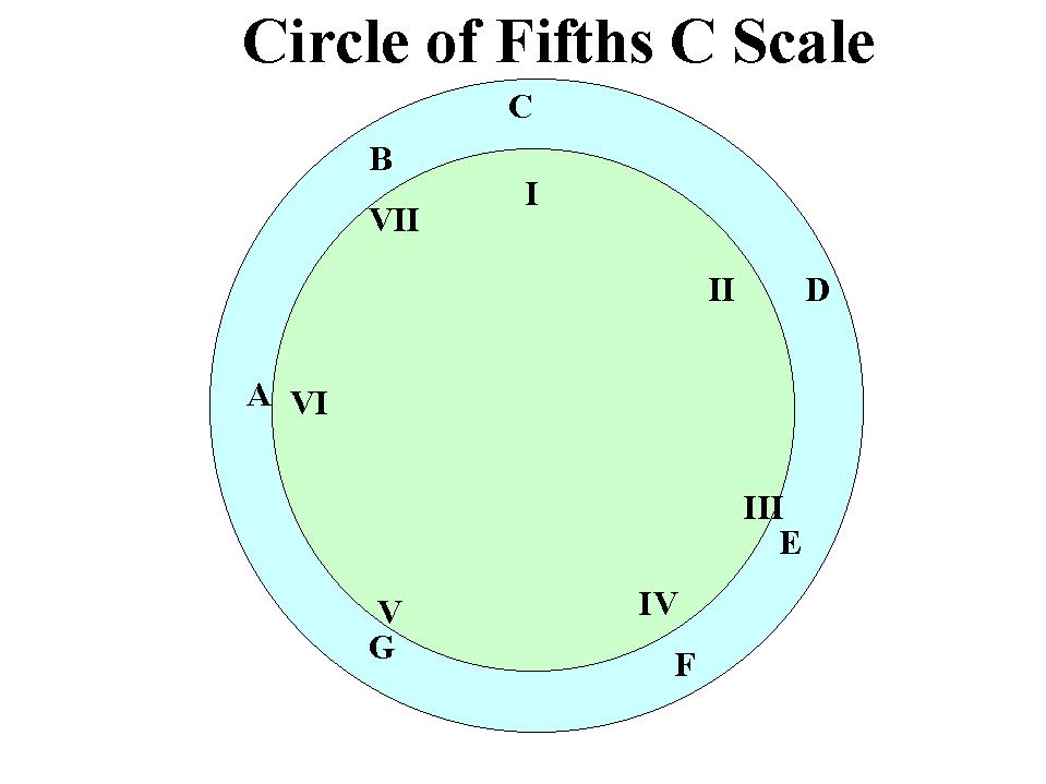 circle of fifths for C only