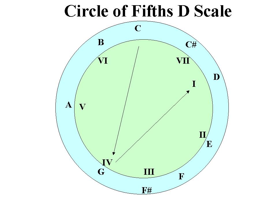 circle of fifths D