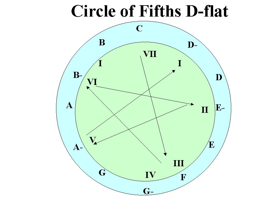 circle of fifths D-flat