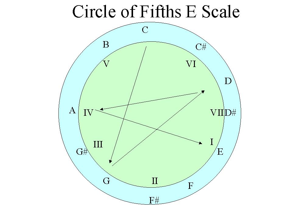 circle of fifths E major
