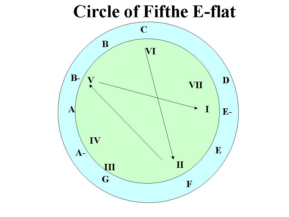 circle of fifths e-flat