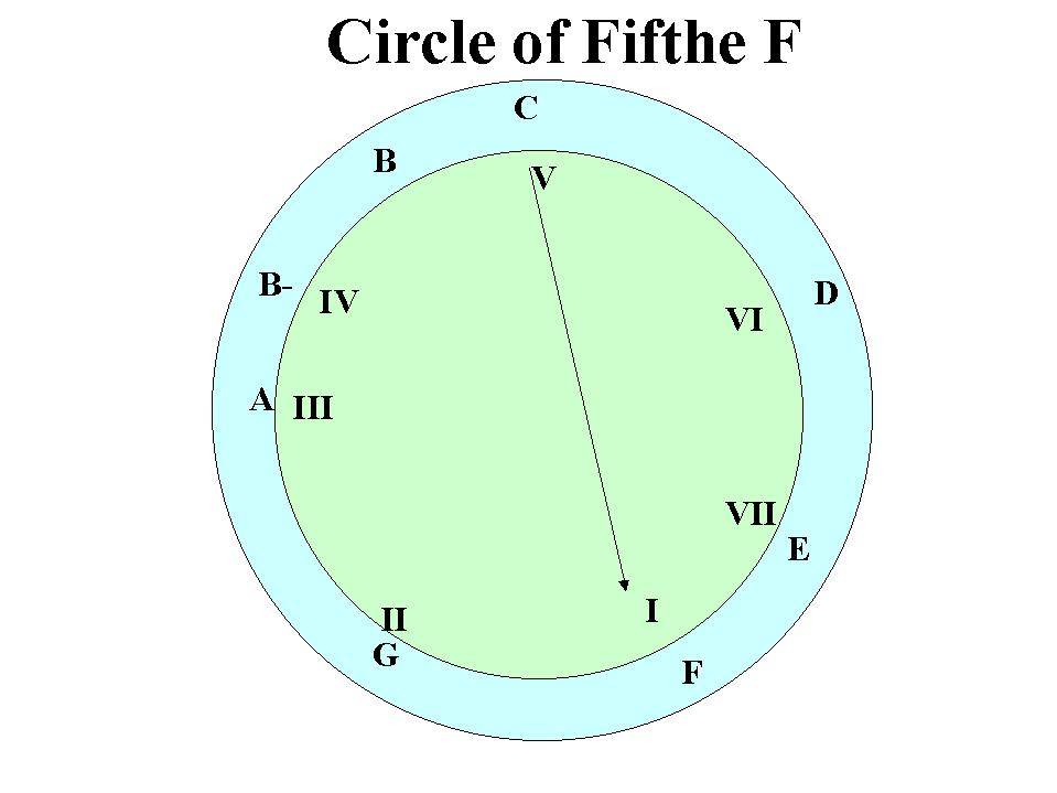 circle of fifths F