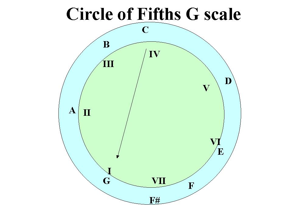 circle of fifths G