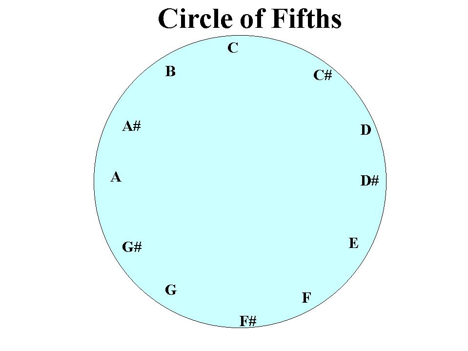 empty circle of fifths